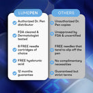 Comparison infographic table listing LUMEPEN specifications (Authorized Dr. Pen distributor, FDA cleared, 8 free needle cartridges, 12-month guarantee) contrasted against uncertified competitor devices marked with red crosses.